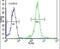 Ataxin 7 Like 3B antibody, PA5-23565, Invitrogen Antibodies, Flow Cytometry image 