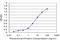 Bromodomain Containing 3 antibody, H00008019-M04, Novus Biologicals, Enzyme Linked Immunosorbent Assay image 