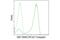 CD27 Molecule antibody, 66120S, Cell Signaling Technology, Flow Cytometry image 