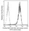 SDC1 antibody, 11429-R017, Sino Biological, Flow Cytometry image 