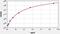 Translocator protein antibody, EH4447, FineTest, Enzyme Linked Immunosorbent Assay image 