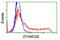 Zinc Finger AN1-Type Containing 2B antibody, TA502441, Origene, Flow Cytometry image 