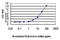 CAMP Responsive Element Binding Protein 1 antibody, LS-B6026, Lifespan Biosciences, Enzyme Linked Immunosorbent Assay image 