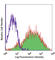 CD209 Molecule antibody, 330108, BioLegend, Flow Cytometry image 