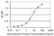 TNF Receptor Superfamily Member 21 antibody, LS-C139126, Lifespan Biosciences, Enzyme Linked Immunosorbent Assay image 