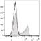 CD45RO antibody, LS-C811905, Lifespan Biosciences, Flow Cytometry image 