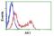 Adenylate Kinase 1 antibody, GTX84938, GeneTex, Flow Cytometry image 