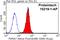 Proteasome Subunit Alpha 7 antibody, 15219-1-AP, Proteintech Group, Flow Cytometry image 