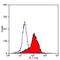 Integrin Subunit Alpha 2b antibody, MA5-16920, Invitrogen Antibodies, Flow Cytometry image 