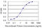 Translocation Associated Membrane Protein 2 antibody, LS-C134006, Lifespan Biosciences, Enzyme Linked Immunosorbent Assay image 