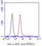 Nucleophosmin 1 antibody, GTX57613, GeneTex, Flow Cytometry image 