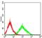 Snail Family Transcriptional Repressor 2 antibody, NBP2-52570, Novus Biologicals, Flow Cytometry image 