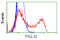 Tubulin Tyrosine Ligase Like 12 antibody, LS-C114881, Lifespan Biosciences, Flow Cytometry image 