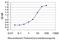 PDZ Domain Containing 8 antibody, H00118987-M01, Novus Biologicals, Enzyme Linked Immunosorbent Assay image 