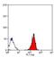 HLA class I histocompatibility antigen, A-1 alpha chain antibody, MA1-90468, Invitrogen Antibodies, Flow Cytometry image 