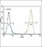 Fms Related Tyrosine Kinase 3 antibody, PA5-14667, Invitrogen Antibodies, Flow Cytometry image 