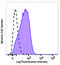 CD273 (B7-DC, PD-L2) antibody, 329615, BioLegend, Flow Cytometry image 