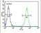 Glutamine-Fructose-6-Phosphate Transaminase 2 antibody, PA5-26290, Invitrogen Antibodies, Flow Cytometry image 