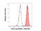 Integrin Subunit Alpha L antibody, NB500-328, Novus Biologicals, Flow Cytometry image 