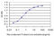 C-X-C chemokine receptor type 5 antibody, LS-C196755, Lifespan Biosciences, Enzyme Linked Immunosorbent Assay image 