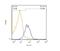 MET antibody, NBP2-44309, Novus Biologicals, Flow Cytometry image 