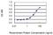 T-Box 3 antibody, H00006926-M06, Novus Biologicals, Enzyme Linked Immunosorbent Assay image 