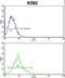 Aldehyde Dehydrogenase 18 Family Member A1 antibody, LS-C156249, Lifespan Biosciences, Flow Cytometry image 