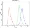 ATP Binding Cassette Subfamily G Member 5 antibody, LS-C313009, Lifespan Biosciences, Flow Cytometry image 