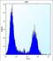 Tropomyosin alpha-4 chain antibody, abx027000, Abbexa, Flow Cytometry image 