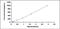 Growth Differentiation Factor 11 antibody, MBS2021977, MyBioSource, Enzyme Linked Immunosorbent Assay image 