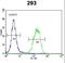 Pro-X-Gly Collagen Triple Helix Like Repeat Containing antibody, LS-C163447, Lifespan Biosciences, Flow Cytometry image 