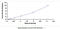 Nuclear Receptor Subfamily 1 Group I Member 3 antibody, MBS2031904, MyBioSource, Enzyme Linked Immunosorbent Assay image 