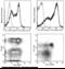 Selectin L antibody, 50045-R414-P, Sino Biological, Flow Cytometry image 