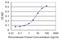 Zinc Finger And SCAN Domain Containing 4 antibody, H00201516-M04, Novus Biologicals, Enzyme Linked Immunosorbent Assay image 