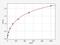 Fibroblast Growth Factor 23 antibody, EM0271, FineTest, Enzyme Linked Immunosorbent Assay image 