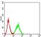 CD1c Molecule antibody, NBP2-61725, Novus Biologicals, Flow Cytometry image 