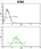 Engrailed Homeobox 2 antibody, abx033411, Abbexa, Flow Cytometry image 