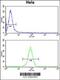 Calmodulin antibody, 63-511, ProSci, Flow Cytometry image 