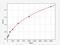 Delta Like Canonical Notch Ligand 1 antibody, EH0115, FineTest, Enzyme Linked Immunosorbent Assay image 