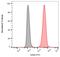 CD59 Molecule (CD59 Blood Group) antibody, GTX18237, GeneTex, Flow Cytometry image 