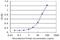 Cadherin 19 antibody, H00028513-M01, Novus Biologicals, Enzyme Linked Immunosorbent Assay image 
