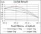 CASP8 And FADD Like Apoptosis Regulator antibody, GTX60787, GeneTex, Enzyme Linked Immunosorbent Assay image 