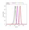 Annexin A1 antibody, 702057, Invitrogen Antibodies, Flow Cytometry image 