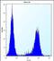 Mitogen-Activated Protein Kinase Kinase Kinase 15 antibody, PA5-71677, Invitrogen Antibodies, Flow Cytometry image 