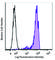 Lymphocyte antigen 6K antibody, 151302, BioLegend, Immunohistochemistry frozen image 