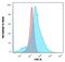 Solute Carrier Family 2 Member 1 antibody, NBP2-75787, Novus Biologicals, Flow Cytometry image 