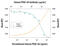 Platelet Derived Growth Factor Subunit A antibody, AF-221-NA, R&D Systems, Western Blot image 