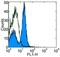 CD40 Molecule antibody, 14-0402-81, Invitrogen Antibodies, Flow Cytometry image 