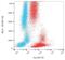 Integrin Subunit Alpha E antibody, LS-C204403, Lifespan Biosciences, Flow Cytometry image 