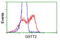 Glutathione S-Transferase Theta 2 (Gene/Pseudogene) antibody, LS-C115735, Lifespan Biosciences, Flow Cytometry image 